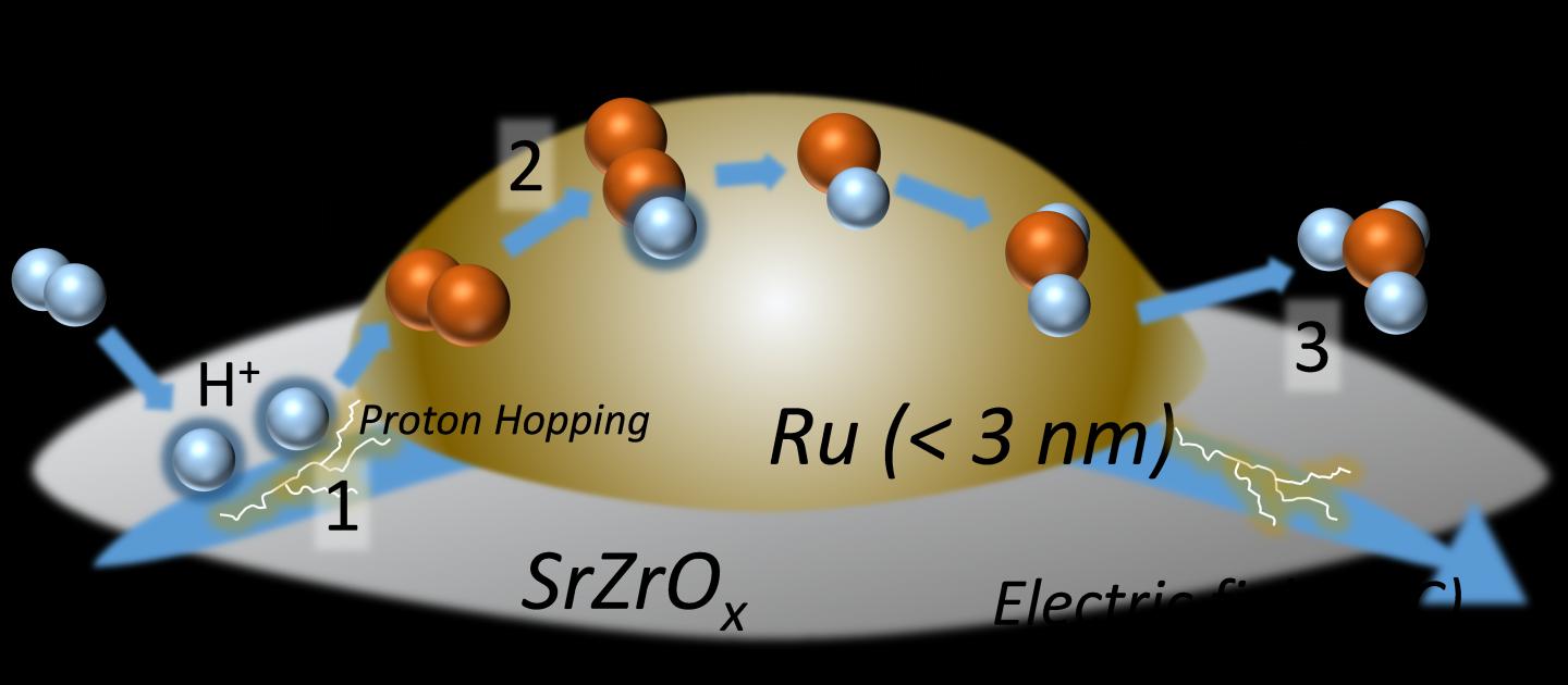 Ammonia On-Demand? Alternative Production Method for a Sustainable Future