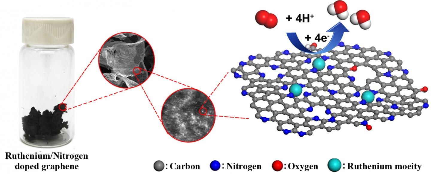 Ruthenium Rules for New Fuel Cells