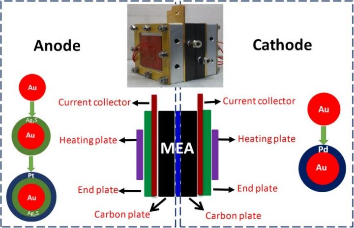 CAS researchers develop selective electrocatalysts to boost direct methanol fuel cell performance