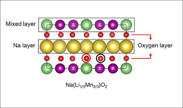 New Material may Help Cut Battery Costs for Electric Cars, Cellphones