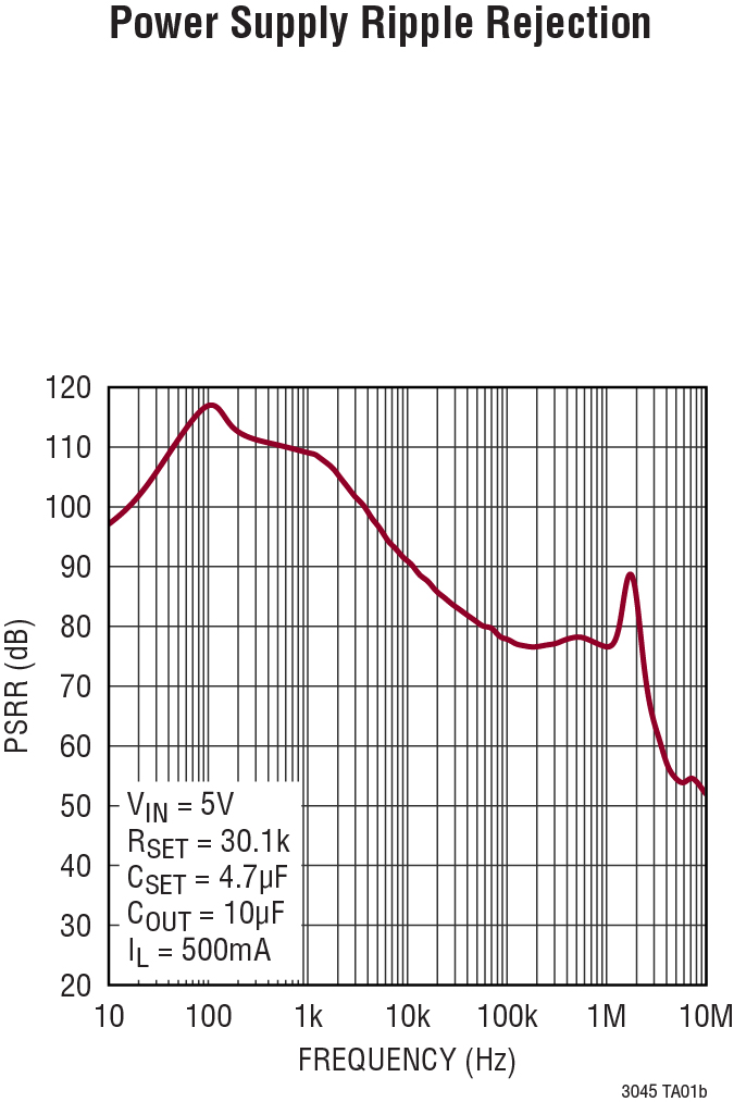 Figure 2. LT3045 PSRR Performance