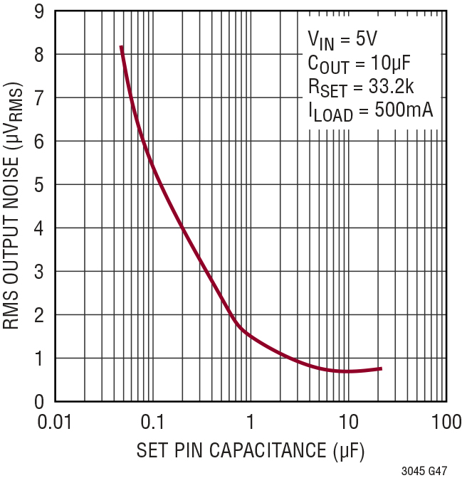 Figure 3. LT3045 Output Noise Performance