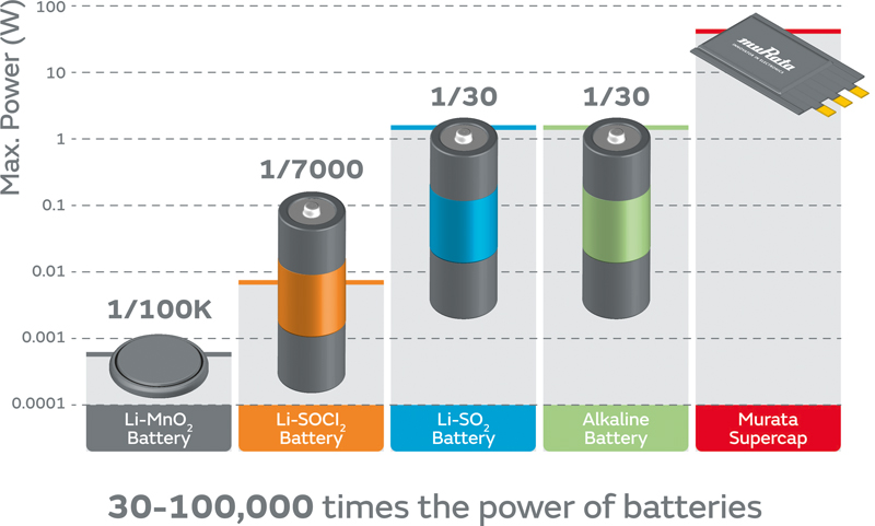 Supercapacitors Come Of Age