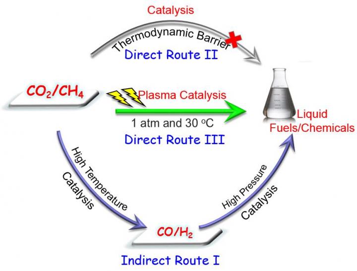 Breakthrough in Direct Activation of CO2 and CH4 Into Liquid Fuels and Chemicals