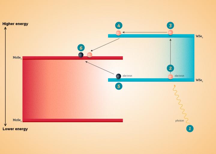 Prototype Shows how Tiny Photodetectors can Double Their Efficiency