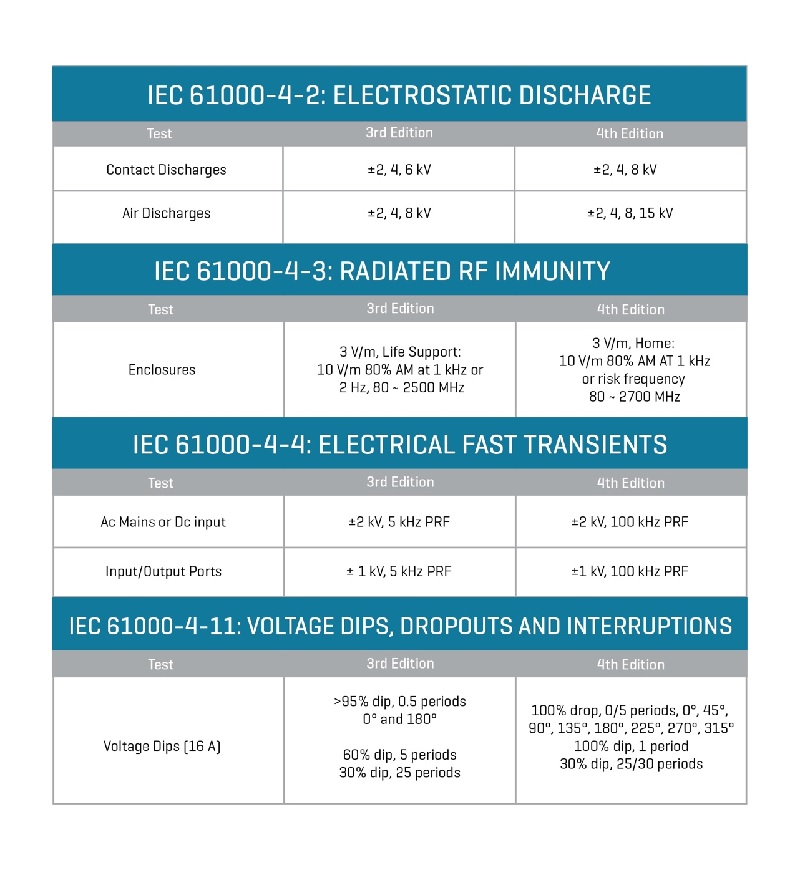  Be prepared for the 4th edition of the IEC 60601-1 medical standard