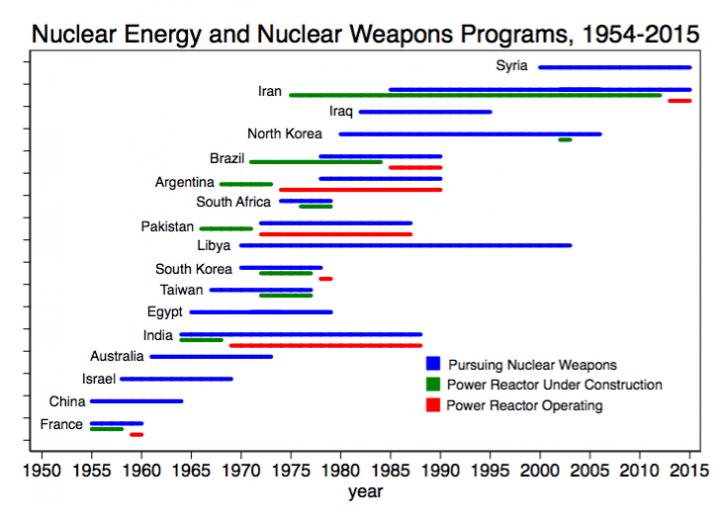 Nuclear Energy Programs do not Increase Likelihood of Proliferation, Dartmouth Study Finds