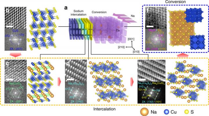 KAIST Develops Sodium Ion Batteries Using Copper Sulfide