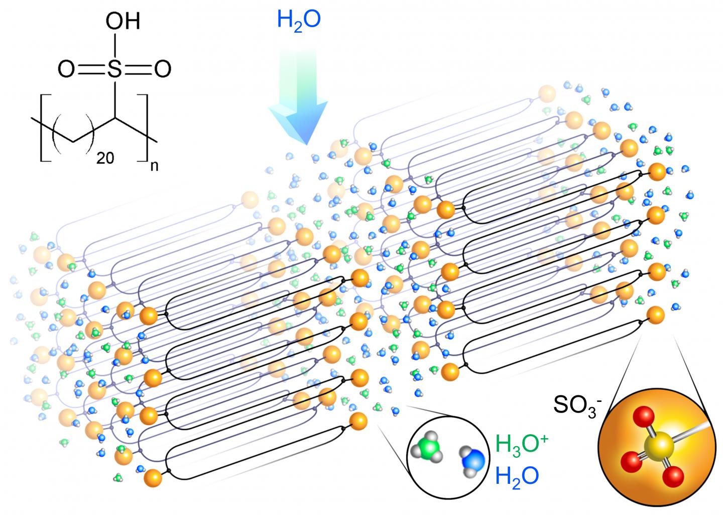 Paving The Way For Safer, Smaller Batteries And Fuel Cells