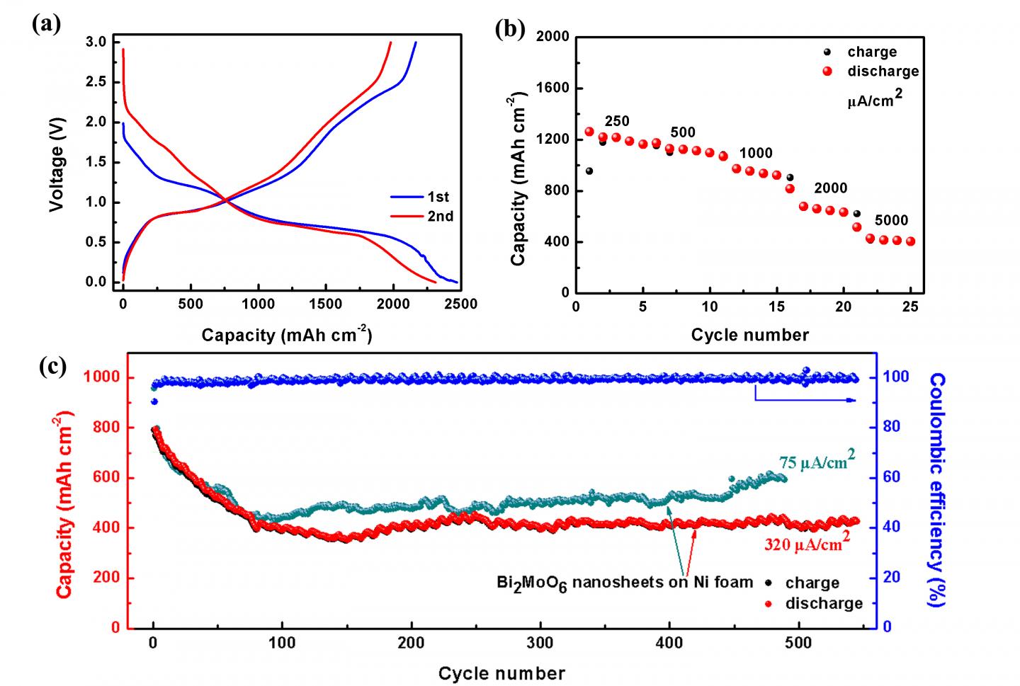 BNAs Improve Performance of Li-ion Batteries