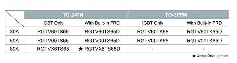 New 650V IGBTs Deliver Class-Leading Efficiency with Soft Switching