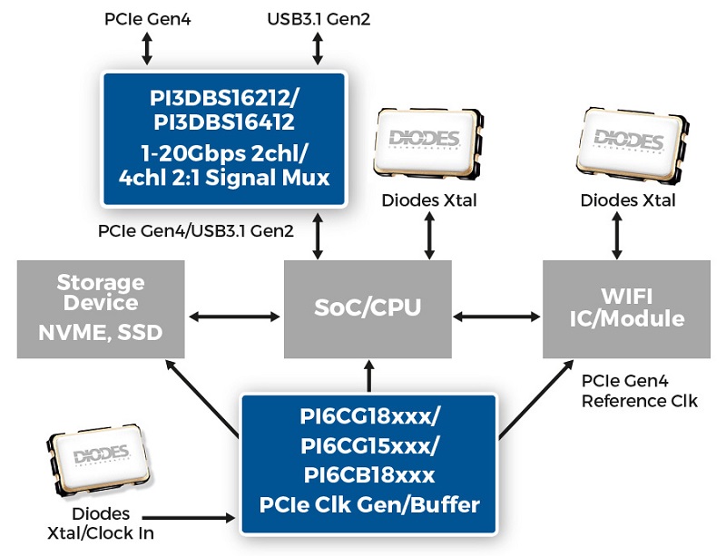 High-Speed, Multichannel Mux/Demux Signal Switch ICs