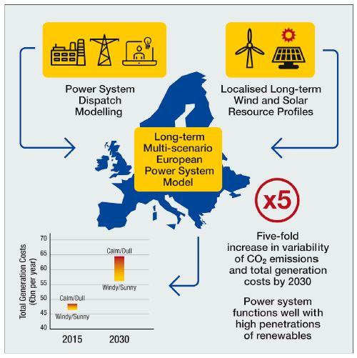 Europe Thrives on Renewables Despite Unpredictable Weather