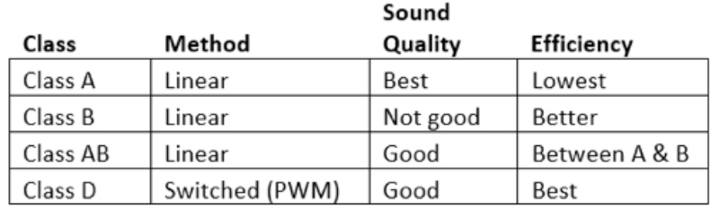 Amplifier Comparison Chart