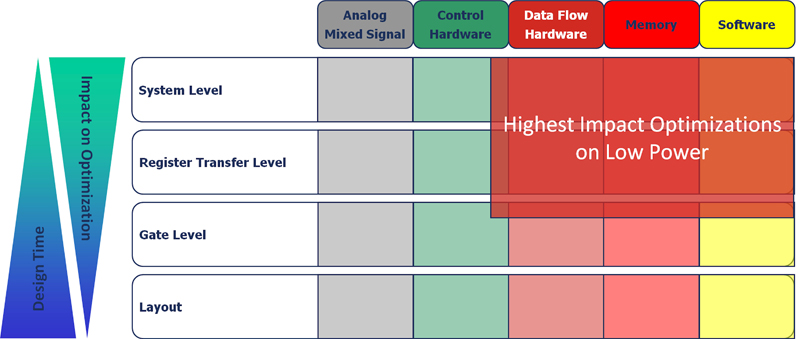 Technology-Driven Optimization for Power and Thermal Tradeoffs