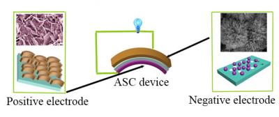 Next-Generation Material in Energy Storage Devices