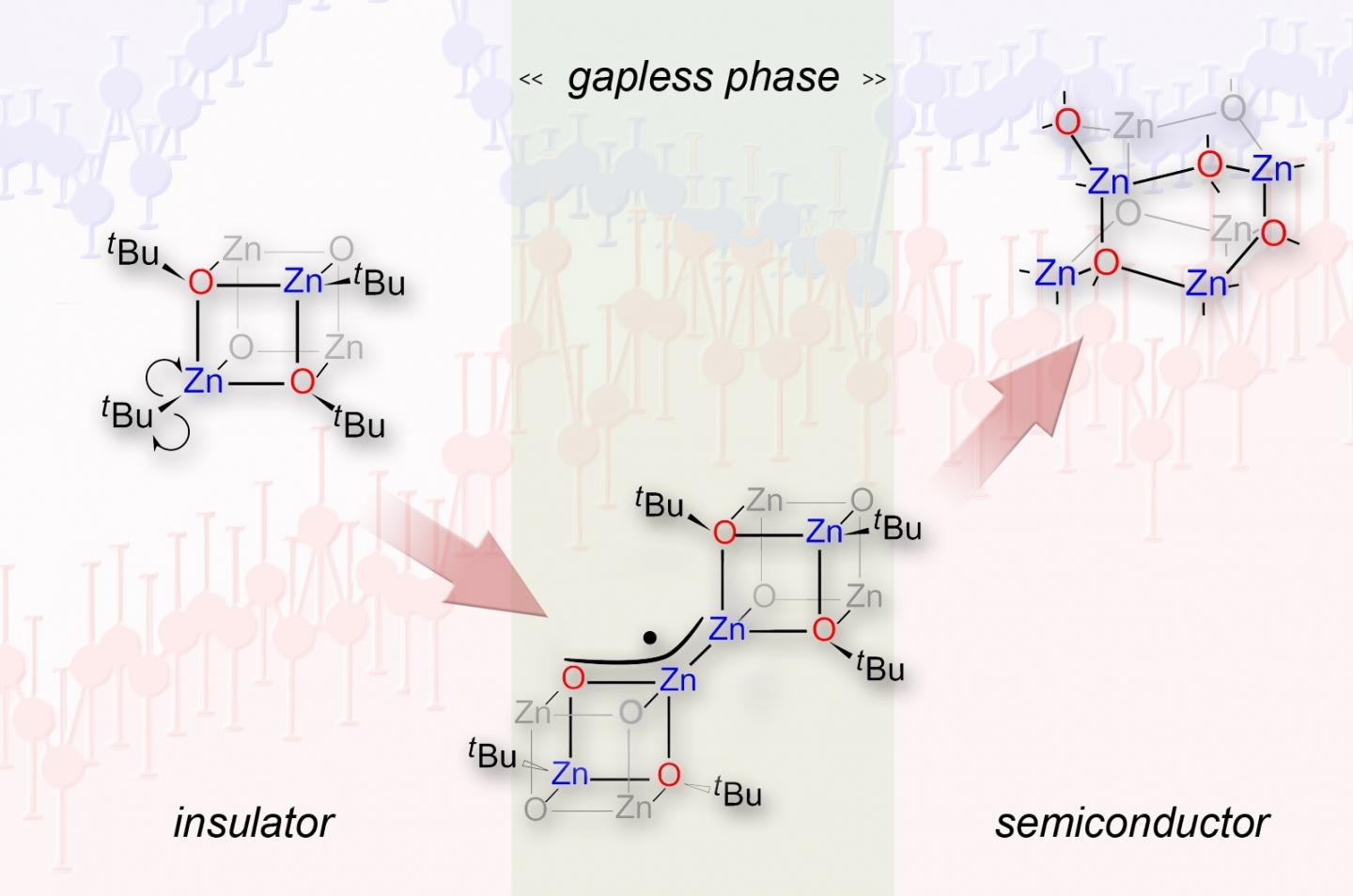 Hidden Gapless States on the Path to Semiconductor Nanocrystals