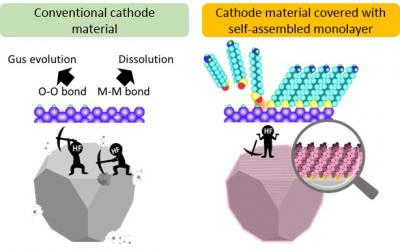 Building a Better Battery Layer by Layer