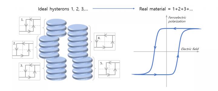 Ferroelectricity -- An 80-Year-Old Mystery Solved