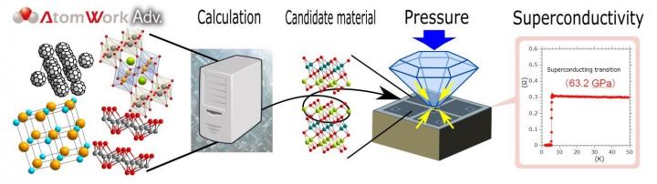 Discovery of New Superconducting Materials