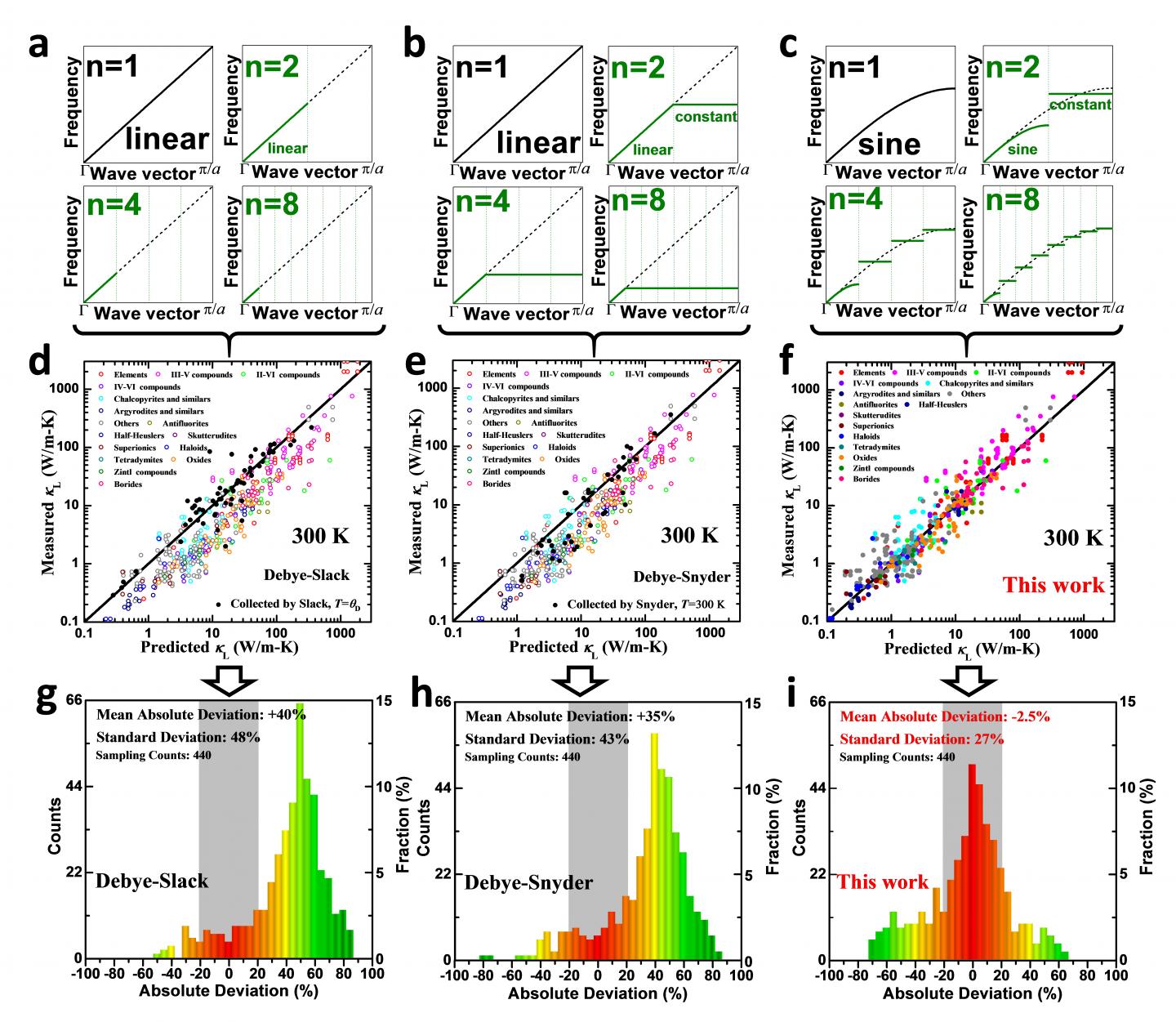 An Efficient Prediction of Lattice Thermal Conductivity