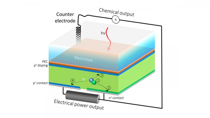 A Solar Cell That Does Double Duty for Renewable Energy