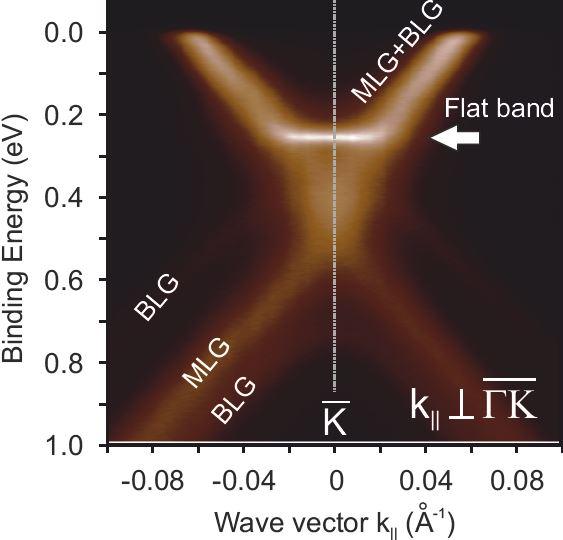 Graphene on the way to Superconductivity