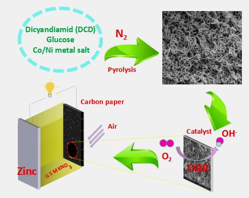 Neutral Zinc-Air Battery with Cathode NiCo/C-N is Promising