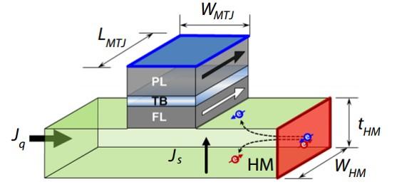 Magnets can get AI Closer to Efficiency of the Human Brain