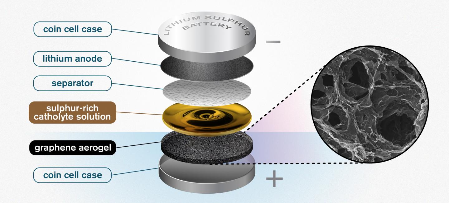Graphene Sponge for Lithium Sulphur Batteries