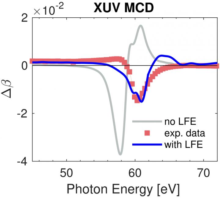 Accurate Probing of Magnetism with Light