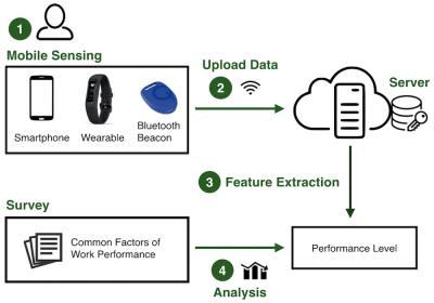 Phones and Wearables Combine to Assess Worker Performance