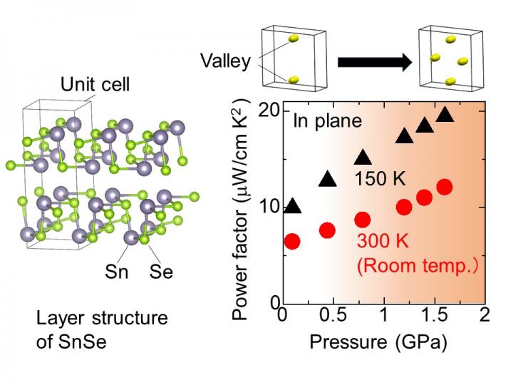 Generating more Electricity from Waste Heat