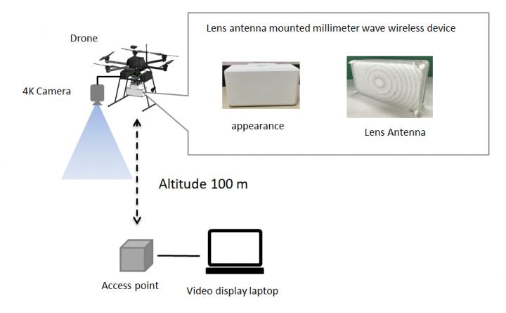 Drone Transmits Uncompressed 4K Video in Real Time