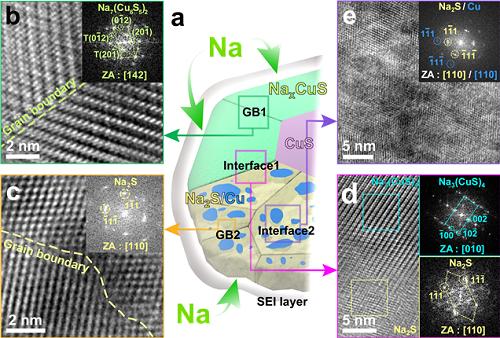 High-Performance Sodium Ion Batteries Using Copper Sulfide