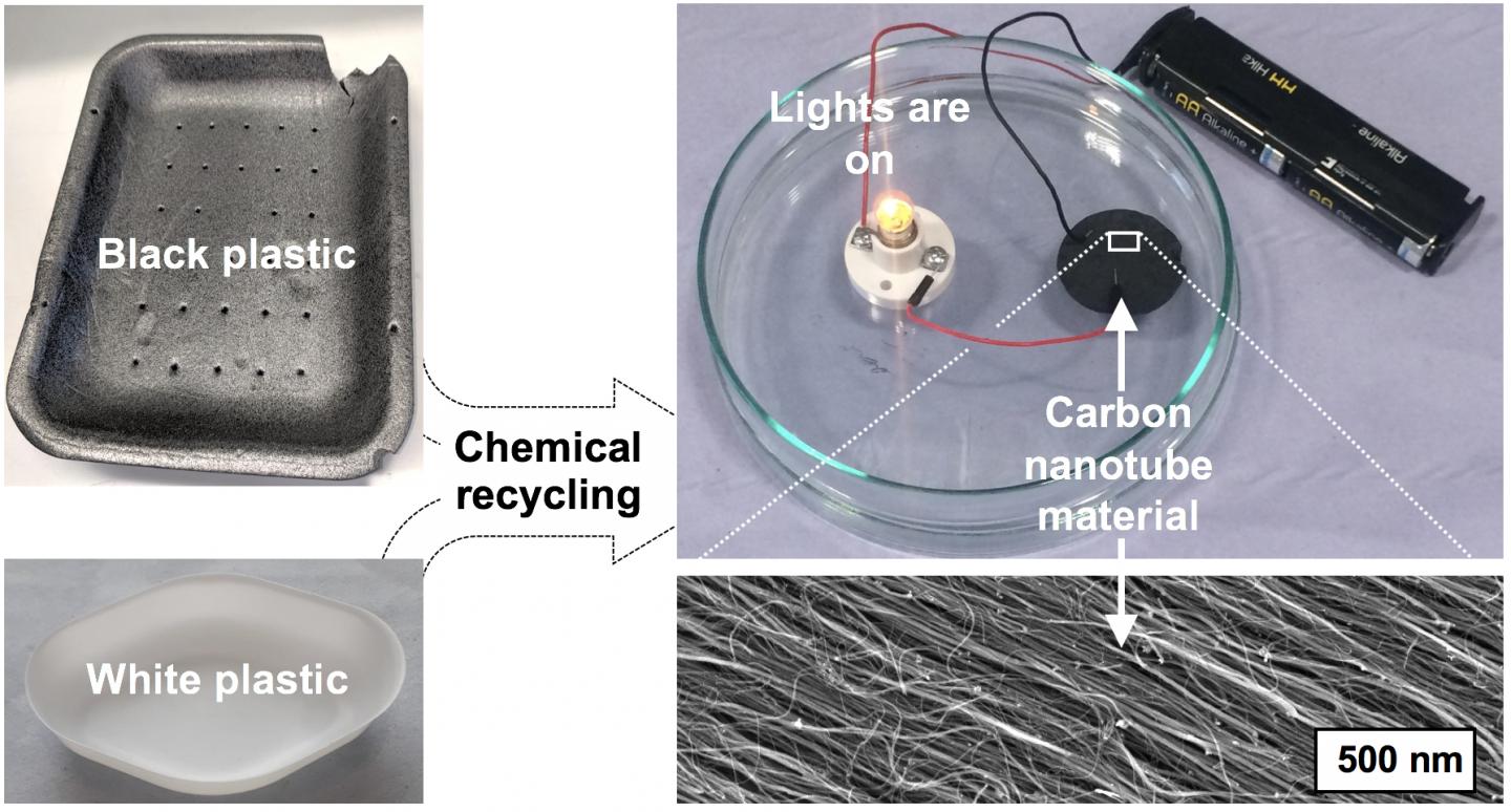 Research Shows Black Plastics Could Create Renewable Energy