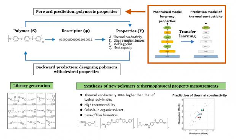 Machine Learning in the Discovery of new Polymers