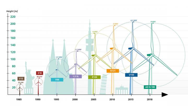 Growth of Wind Energy Points to Future Challenges, Promise