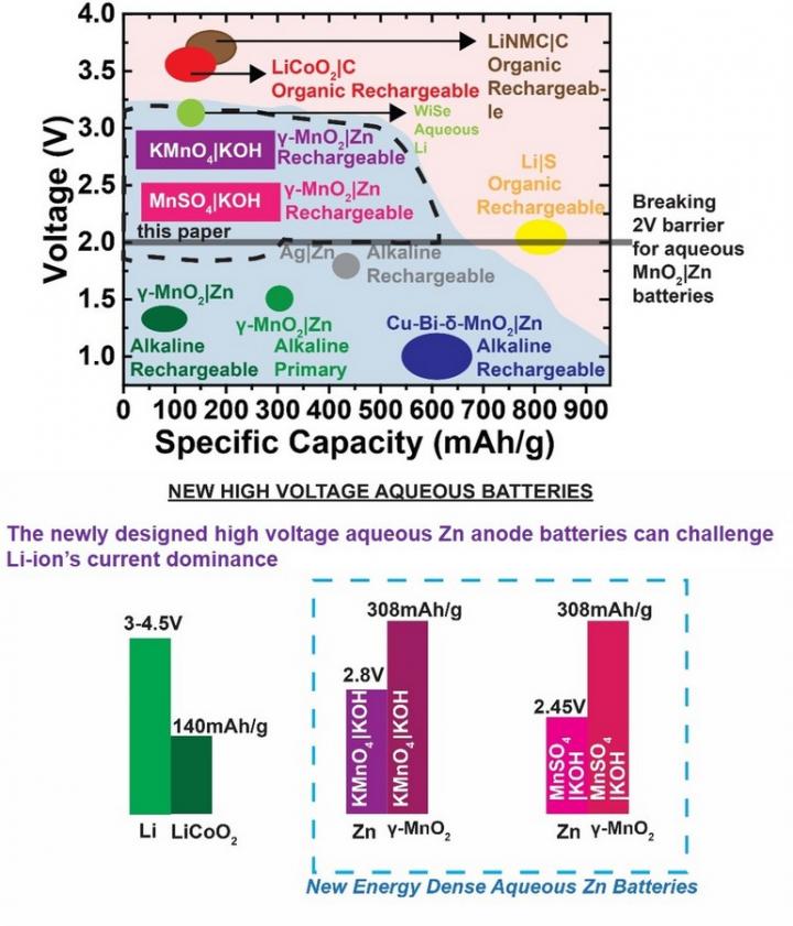Rechargeable Aqueous Battery Versus Lithium-ion Dominance