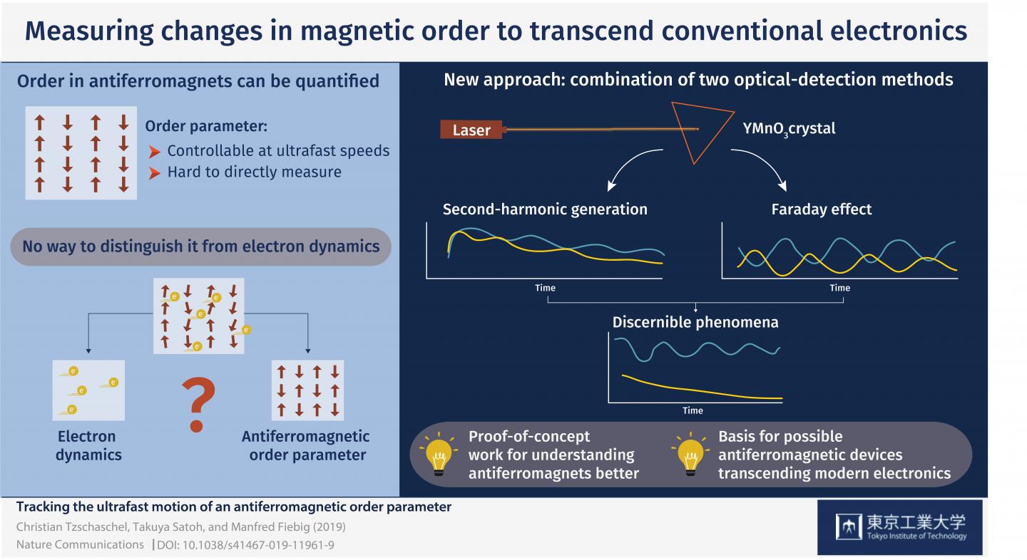 Using Magnetic Order to Transcend Conventional Electronics