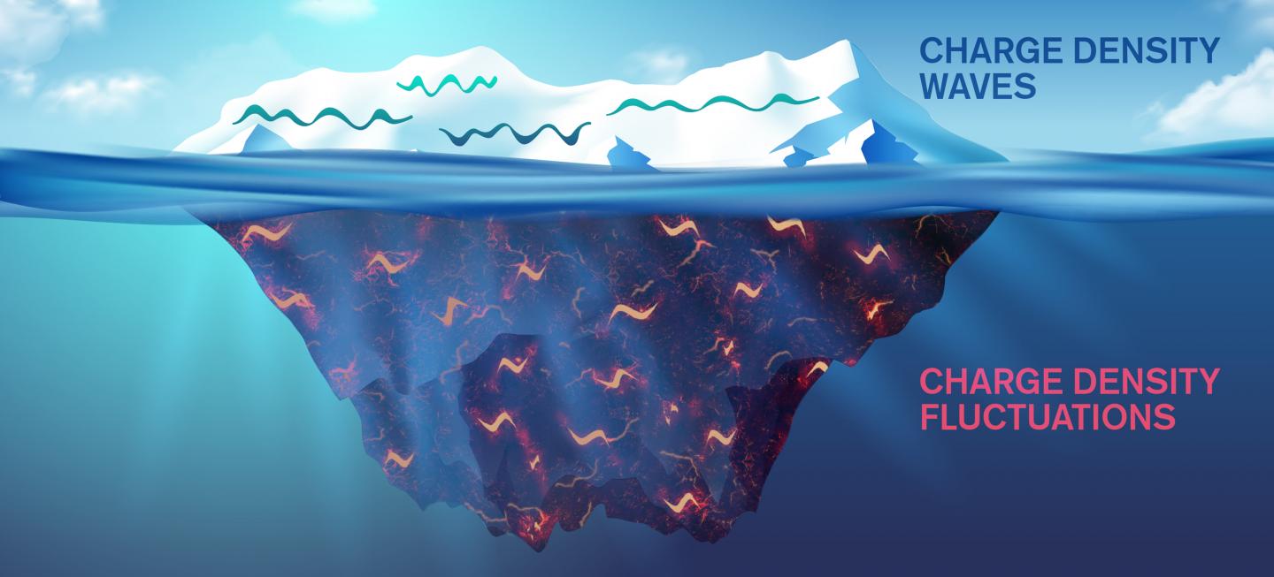 New Aspect of Charge Density Modulations in High Temps