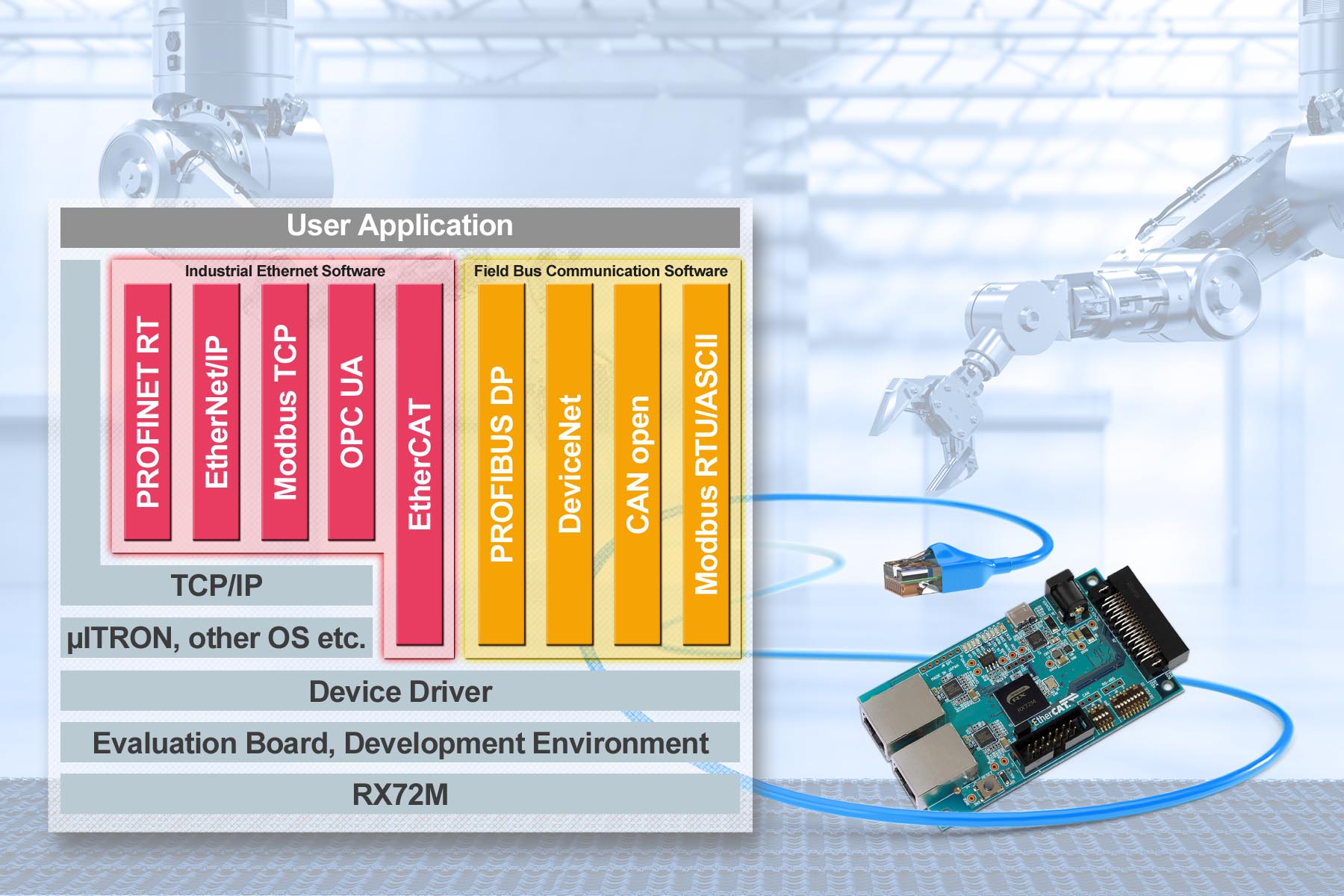 Renesas Solution Speeds Dev Time for Industrial Network Equipment