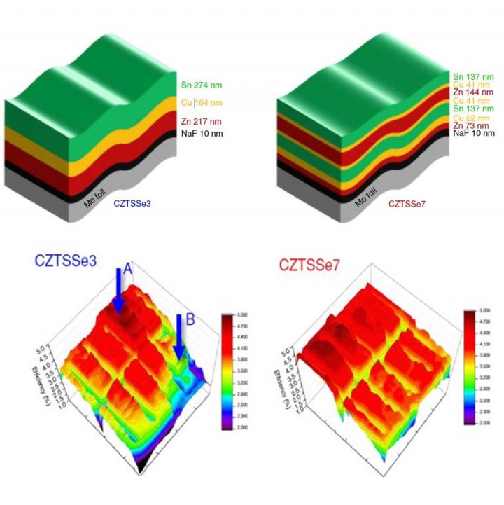 Highest Efficiency for Flexible CZTSSe Thin-Film Solar Cell