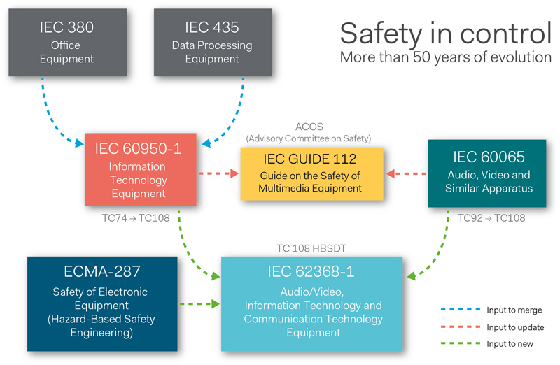 Do We Really Need a New Safety Standard?