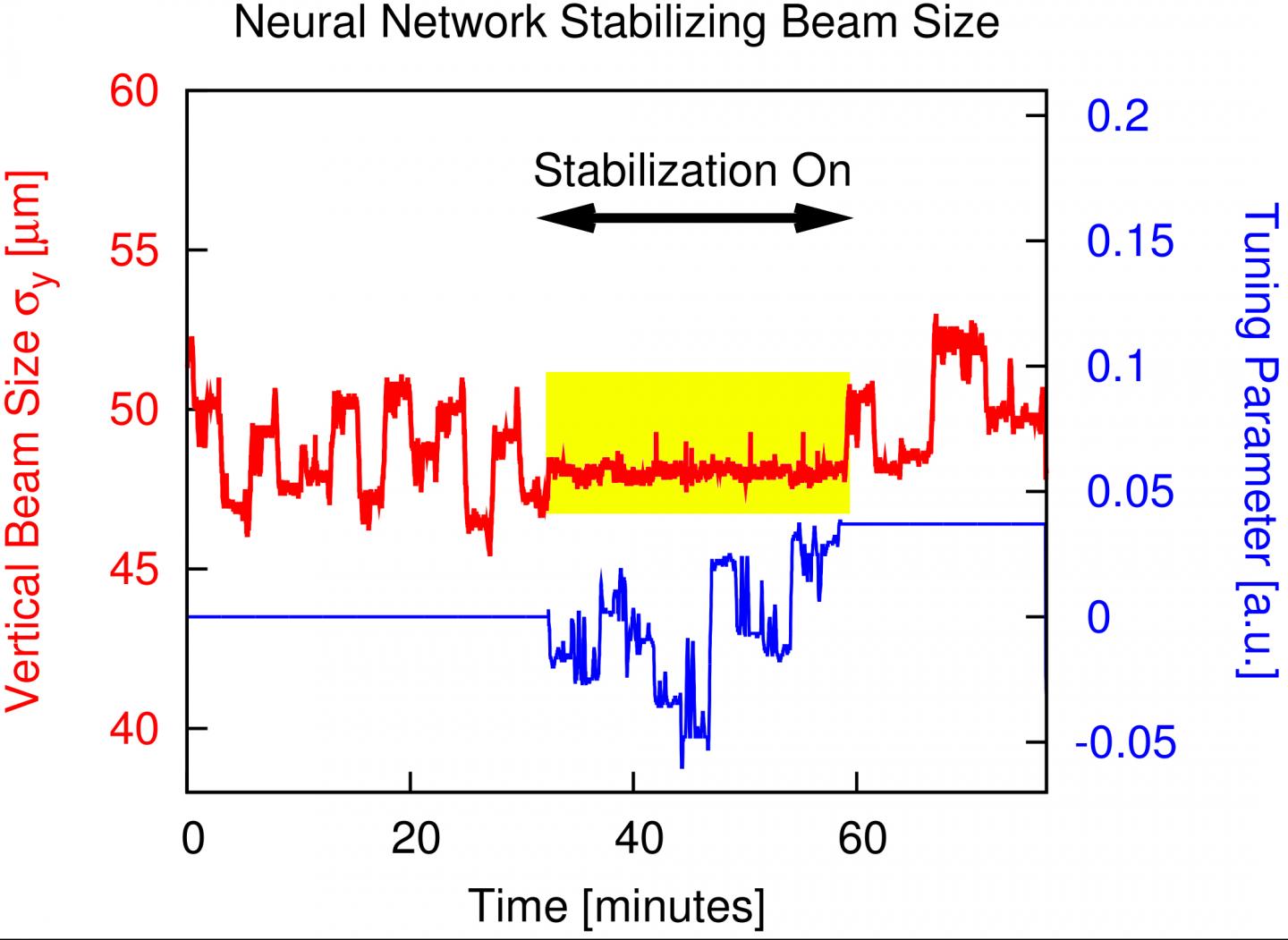 Machine Learning Enhances Light-Beam Performance