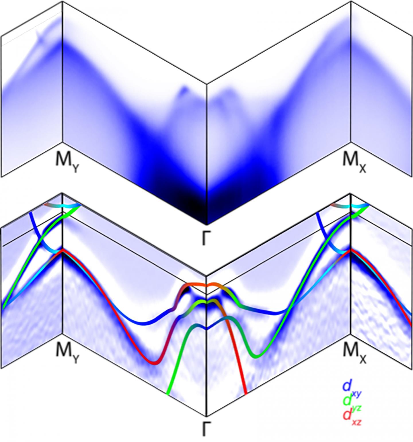 Electronic map Reveals 'Rules of the Road' in Superconductor