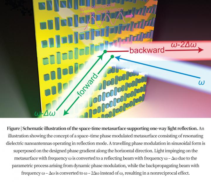 Space-Time Metasurface Makes Light Reflect in one Direction