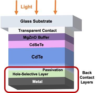 Improving Solar Cells' Back-Contact with DOE Project