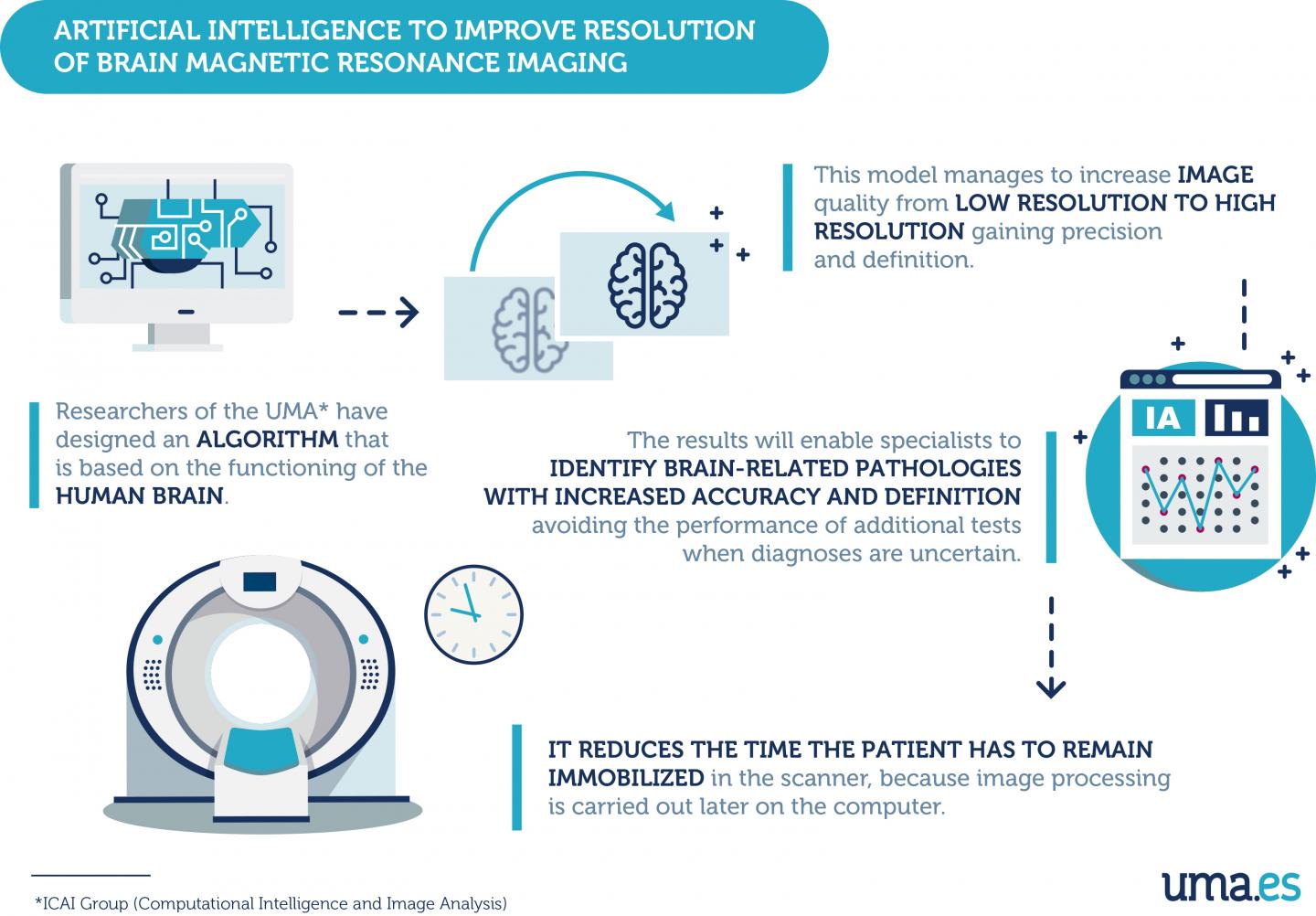 Artificial Intelligence to Improve Resolution of Brain MRI