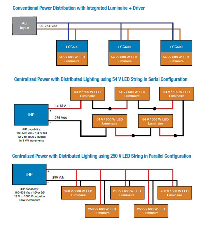 Growing Developments in LED Horticultural Lighting